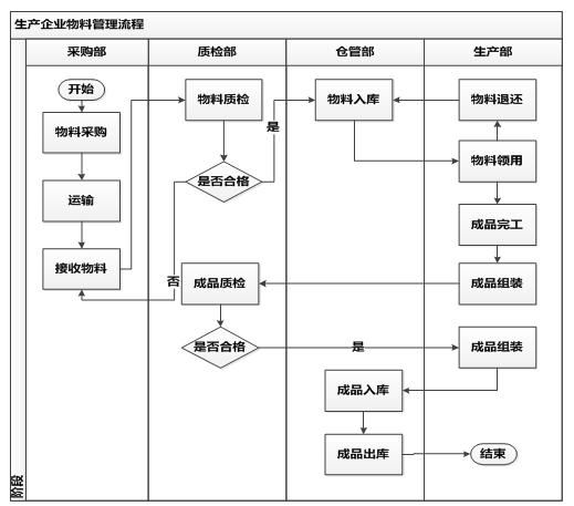 物料管理流程