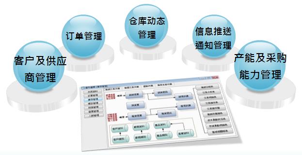 正航erp訂單管理系統(tǒng)的基本功能