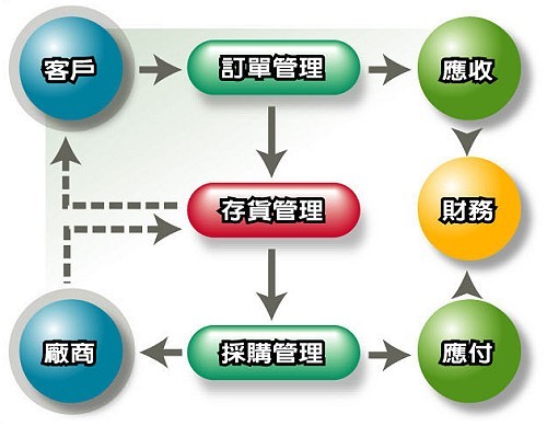 組織執(zhí)行的重心—流程