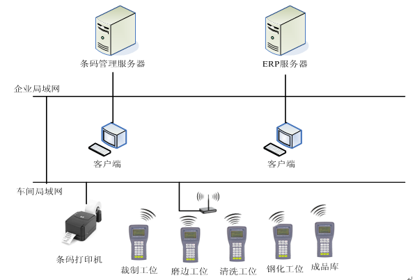正航ERP管理軟件與條碼管理系統(tǒng)對接的流程