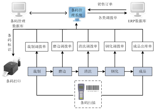 正航軟件條碼管理服務(wù)器