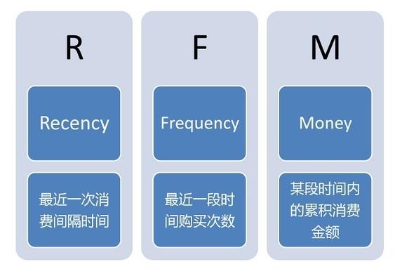 正航會員系統(tǒng)會員價值劃分表
