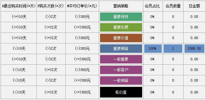 針對不同類型的會員進行更有針對性的營銷。