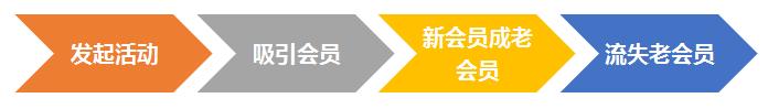 正航會(huì)員精準(zhǔn)營(yíng)銷會(huì)員的“魔咒”