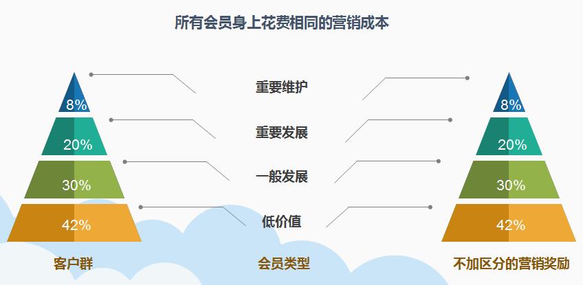 正航會(huì)員精準(zhǔn)營(yíng)銷不加區(qū)分的營(yíng)銷獎(jiǎng)勵(lì)