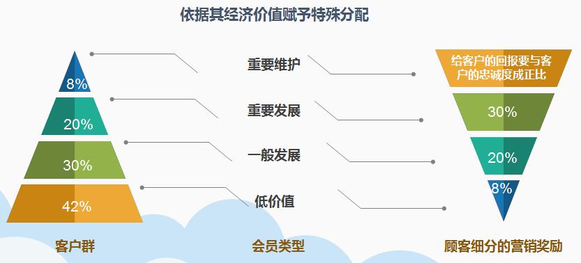 正航會(huì)員精準(zhǔn)營(yíng)銷顧客細(xì)分的營(yíng)銷獎(jiǎng)勵(lì)