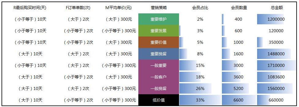 正航會(huì)員精準(zhǔn)營(yíng)銷《會(huì)員消費(fèi)行為分析報(bào)表》 by正航A10會(huì)員營(yíng)銷系統(tǒng)