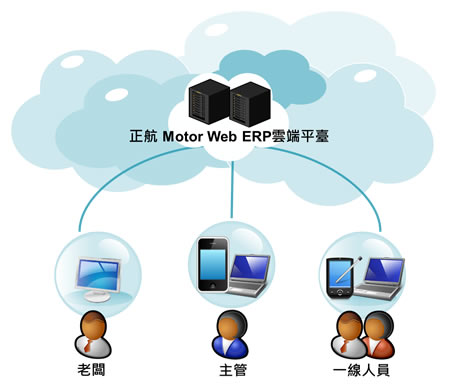 正航Motor Web ERP云端平臺