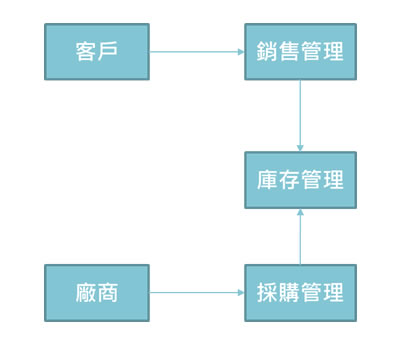 商業(yè)框架流程