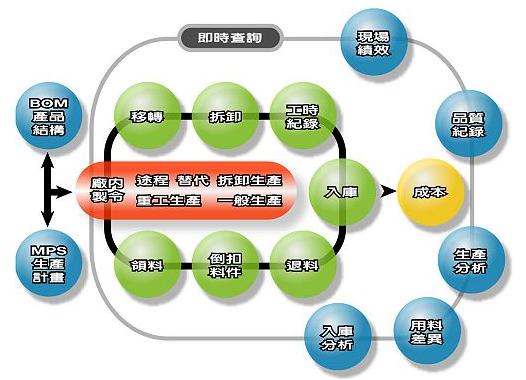 ERP系統(tǒng) 即時查詢